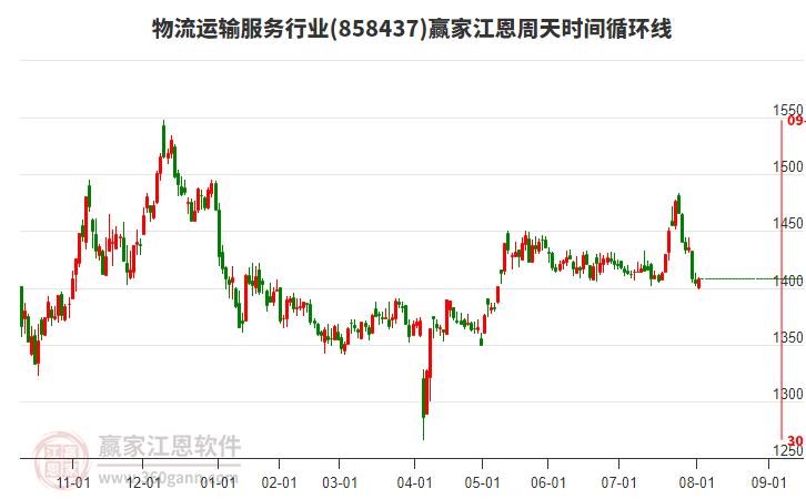 物流運(yùn)輸服務(wù)行業(yè)江恩周天時(shí)間循環(huán)線工具