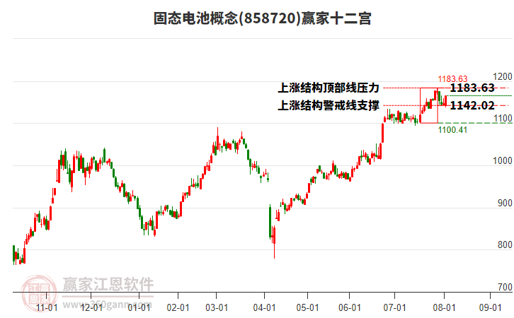 858720固態(tài)電池贏家十二宮工具