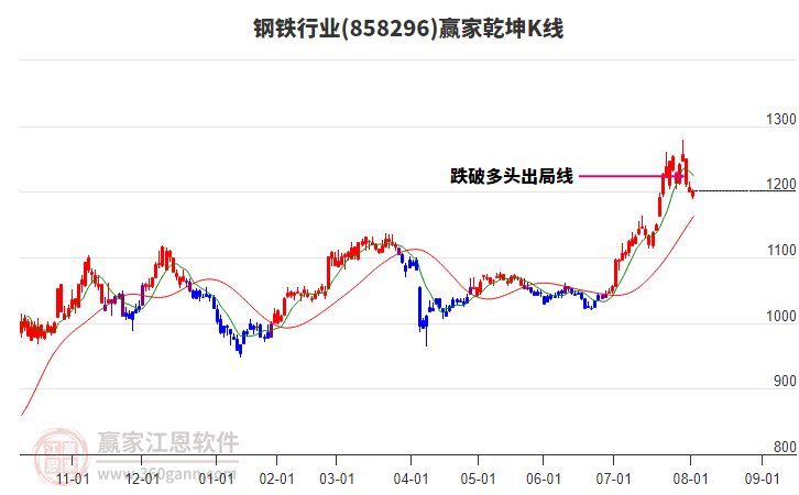 858296鋼鐵贏家乾坤K線工具