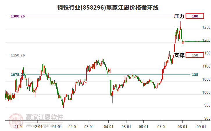 鋼鐵行業(yè)江恩價格循環(huán)線工具