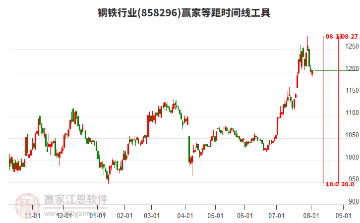 鋼鐵行業(yè)等距時間周期線工具