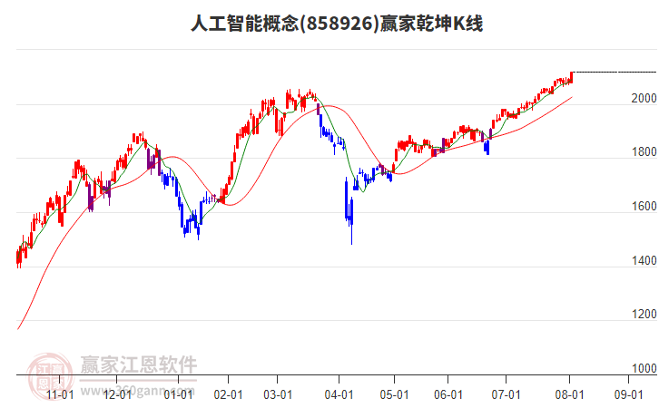 858926人工智能贏家乾坤K線(xiàn)工具