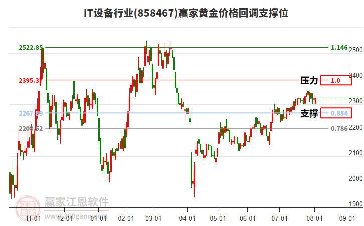 IT設(shè)備行業(yè)黃金價(jià)格回調(diào)支撐位工具
