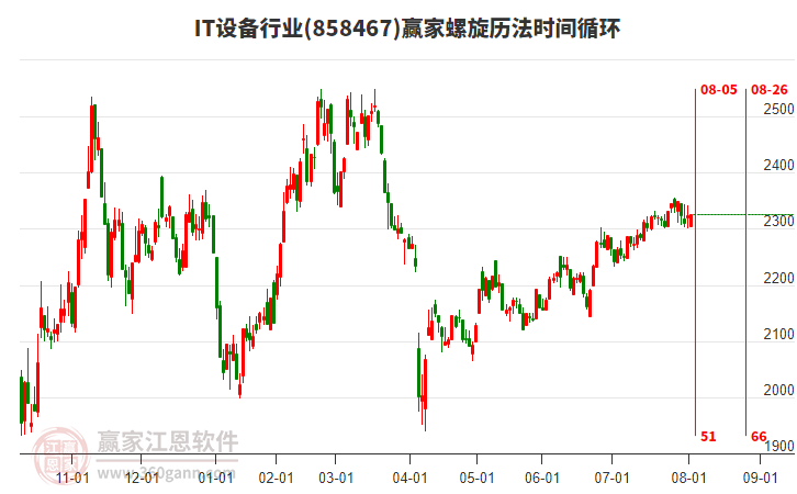 IT設(shè)備行業(yè)螺旋歷法時(shí)間循環(huán)工具