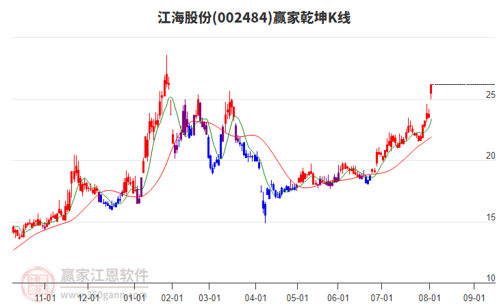 002484江海股份贏家乾坤K線工具