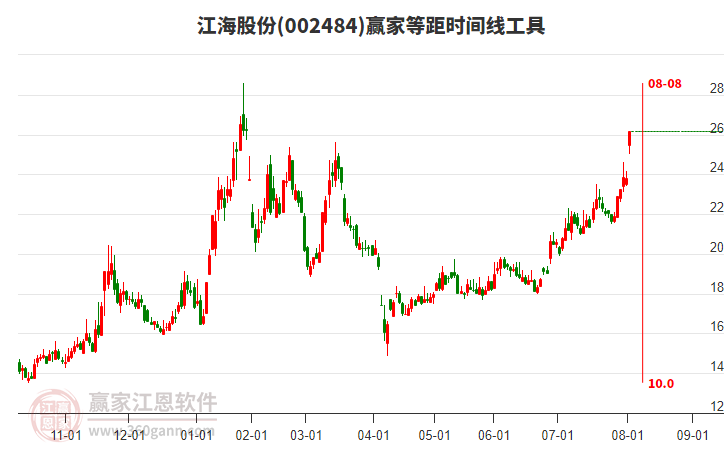 002484江海股份等距時(shí)間周期線工具