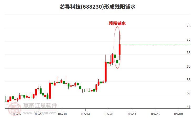 芯導(dǎo)科技(688230)形成殘陽鋪水形態(tài)