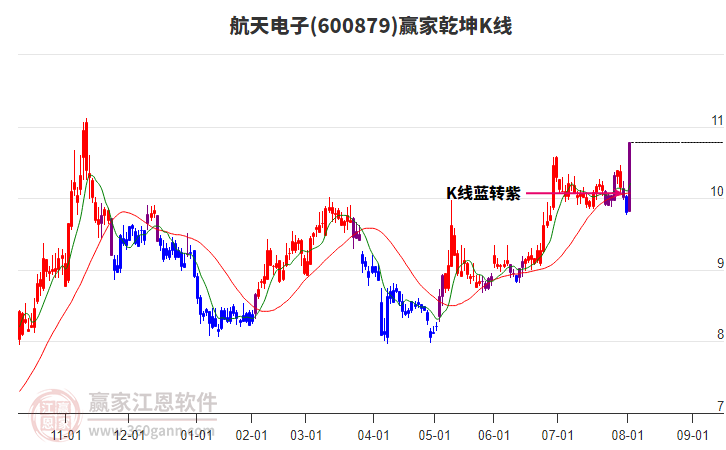 600879航天電子贏家乾坤K線工具 600879航天電子贏家乾坤K線工具