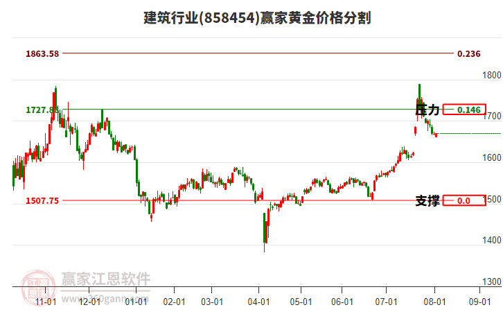 建筑行業(yè)黃金價(jià)格分割工具 建筑行業(yè)黃金價(jià)格分割工具