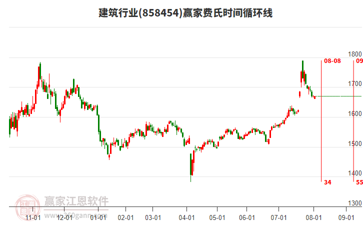 建筑行業(yè)費(fèi)氏時(shí)間循環(huán)線工具 建筑行業(yè)費(fèi)氏時(shí)間循環(huán)線工具