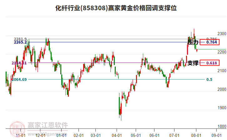 化纖行業(yè)黃金價(jià)格回調(diào)支撐位工具 化纖行業(yè)黃金價(jià)格回調(diào)支撐位工具