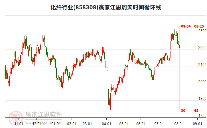 化纖行業(yè)江恩周天時(shí)間循環(huán)線工具 化纖行業(yè)江恩周天時(shí)間循環(huán)線工具