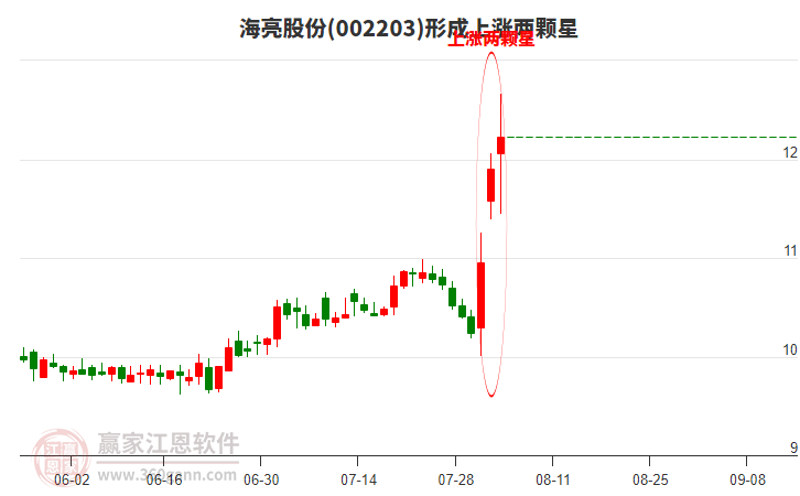002203海亮股份形成上漲兩顆星形態(tài)