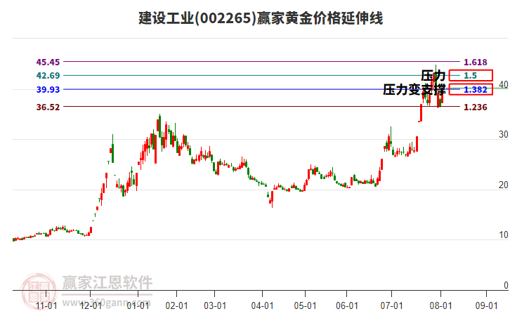 002265建設(shè)工業(yè)黃金價(jià)格延伸線工具