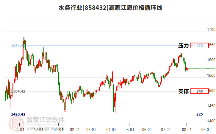 水務行業(yè)江恩價格循環(huán)線工具 水務行業(yè)江恩價格循環(huán)線工具