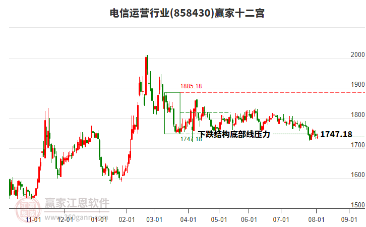 858430電信運(yùn)營(yíng)贏家十二宮工具