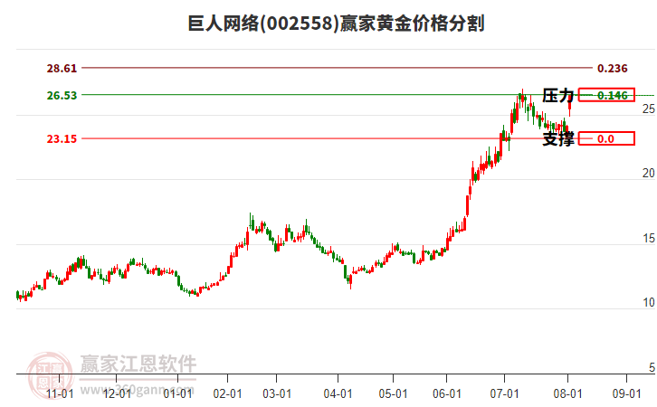 002558巨人網(wǎng)絡(luò)黃金價(jià)格分割工具