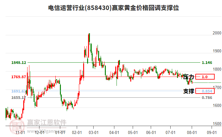 電信運(yùn)營(yíng)行業(yè)黃金價(jià)格回調(diào)支撐位工具