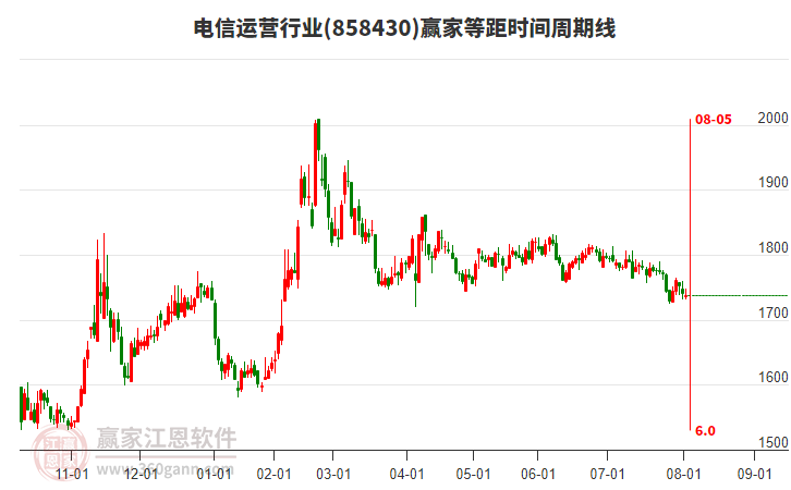 電信運(yùn)營(yíng)行業(yè)等距時(shí)間周期線工具