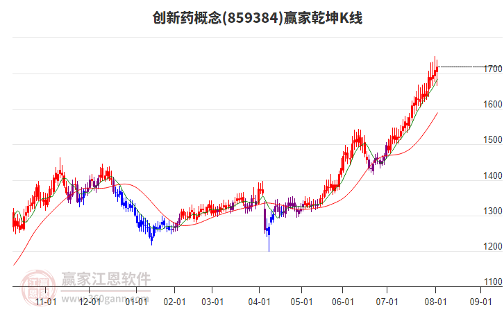 859384創(chuàng)新藥贏家乾坤K線工具