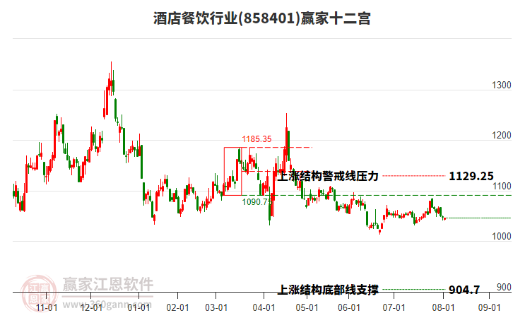 858401酒店餐飲贏家十二宮工具