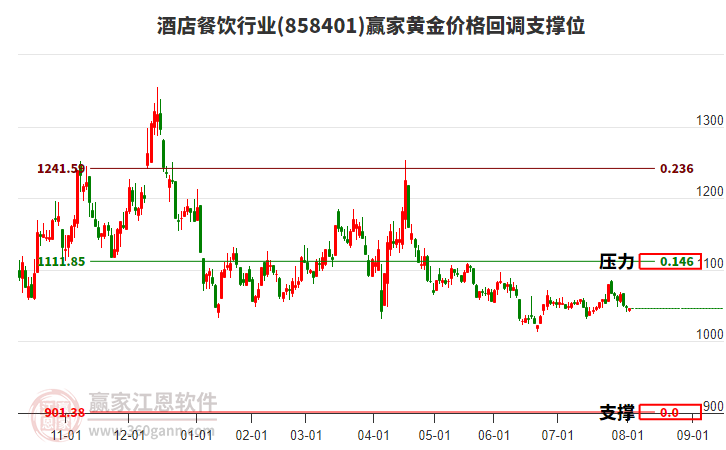 酒店餐飲行業(yè)黃金價格回調(diào)支撐位工具