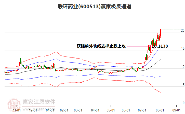 600513聯(lián)環(huán)藥業(yè)贏家極反通道工具