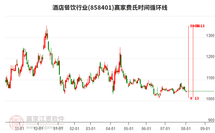 酒店餐飲行業(yè)費(fèi)氏時間循環(huán)線工具