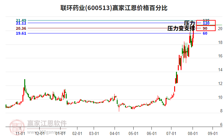 600513聯(lián)環(huán)藥業(yè)江恩價格百分比工具