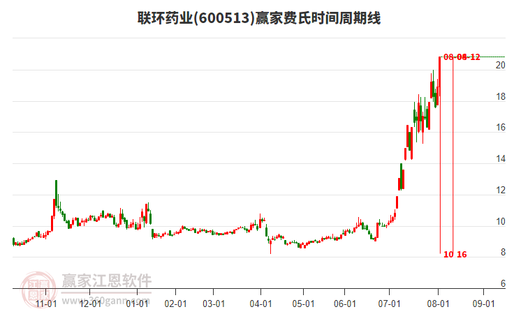 600513聯(lián)環(huán)藥業(yè)費氏時間周期線工具