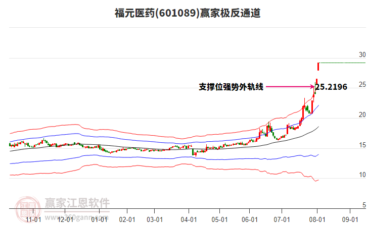 601089福元醫(yī)藥贏家極反通道工具