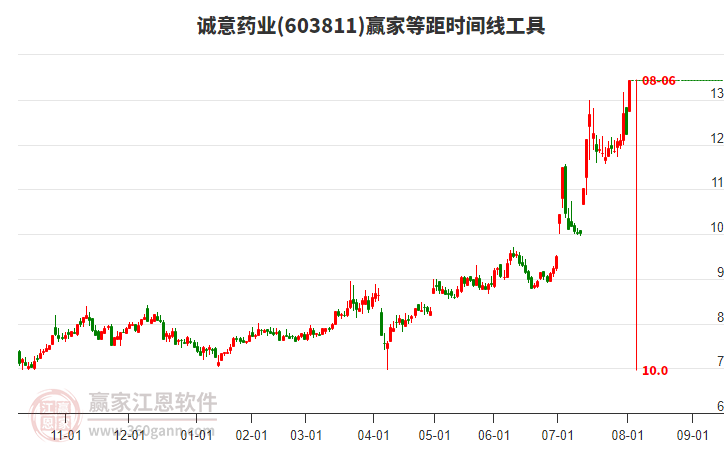 603811誠(chéng)意藥業(yè)等距時(shí)間周期線工具