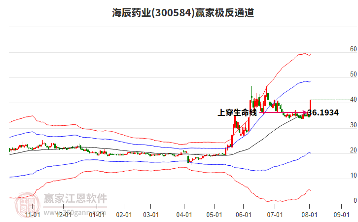 300584海辰藥業(yè)贏家極反通道工具 300584海辰藥業(yè)贏家極反通道工具