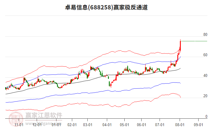 688258卓易信息贏家極反通道工具