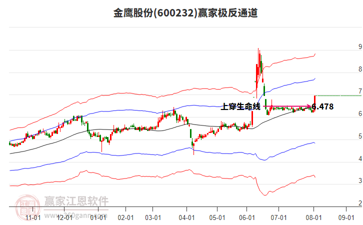 600232金鷹股份贏家極反通道工具