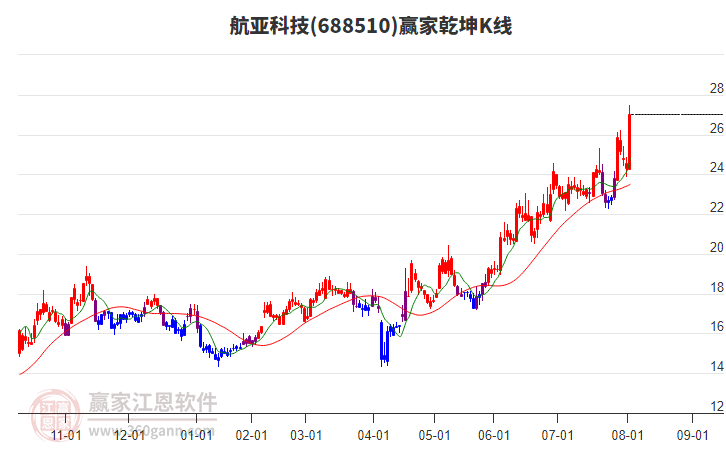 688510航亞科技贏家乾坤K線工具