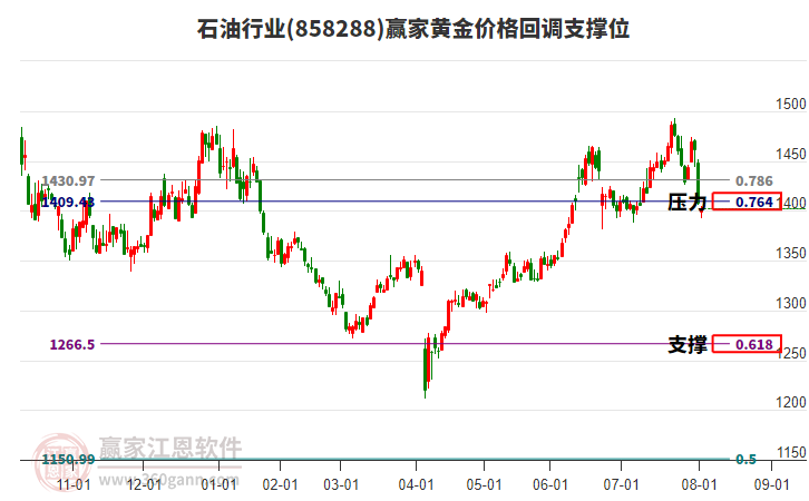石油行業(yè)黃金價(jià)格回調(diào)支撐位工具