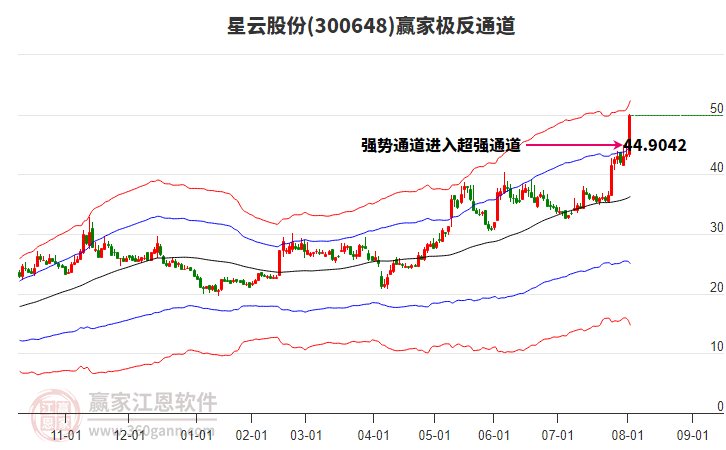 300648星云股份贏家極反通道工具 300648星云股份贏家極反通道工具