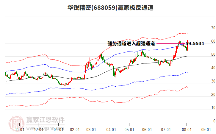 688059華銳精密贏家極反通道工具