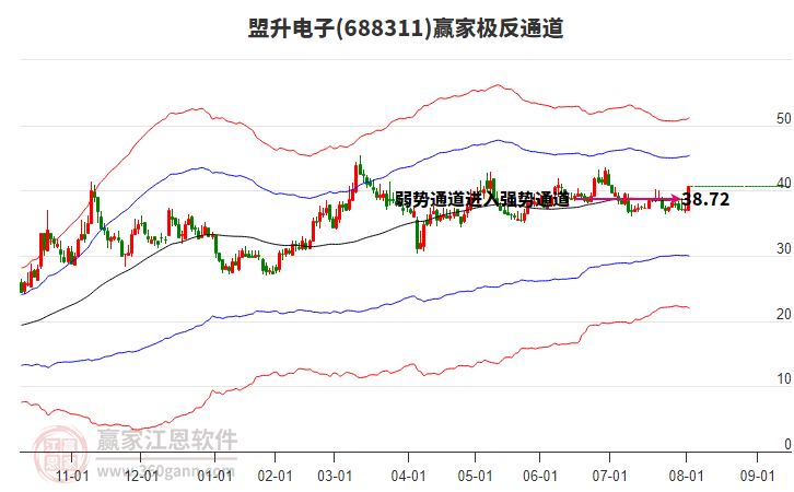 688311盟升電子贏家極反通道工具