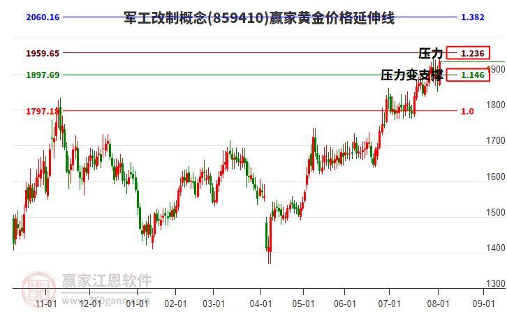 軍工改制概念黃金價(jià)格延伸線工具 軍工改制概念黃金價(jià)格延伸線工具