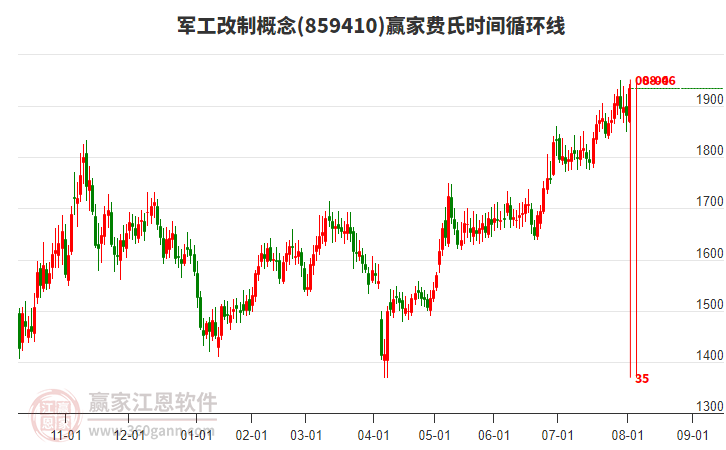 軍工改制概念費(fèi)氏時(shí)間循環(huán)線工具 軍工改制概念費(fèi)氏時(shí)間循環(huán)線工具