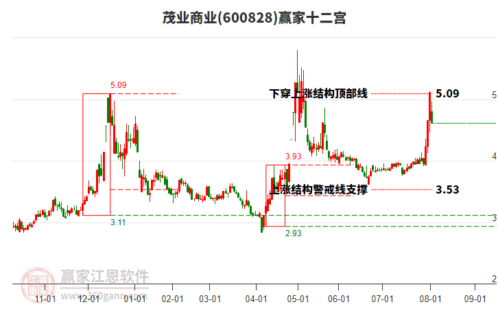 600828茂業(yè)商業(yè)贏家十二宮工具
