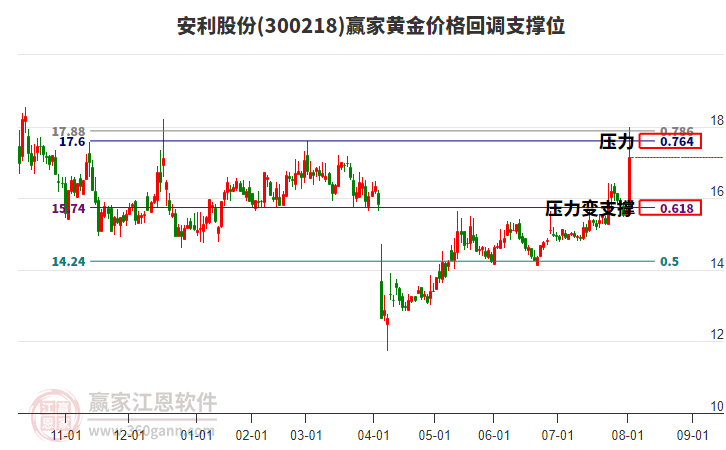 安利股份 安利股份
