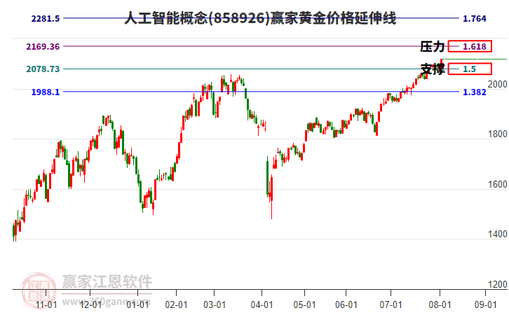 人工智能概念黃金價(jià)格延伸線工具 人工智能概念黃金價(jià)格延伸線工具