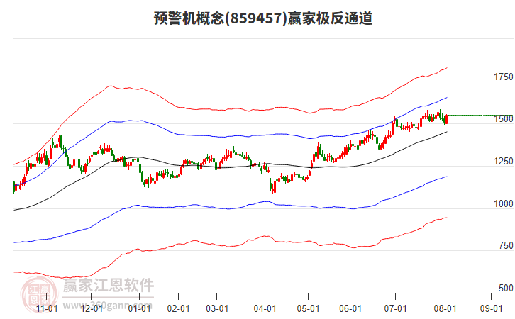 859457預警機贏家極反通道工具
