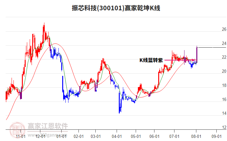 300101振芯科技贏家乾坤K線工具