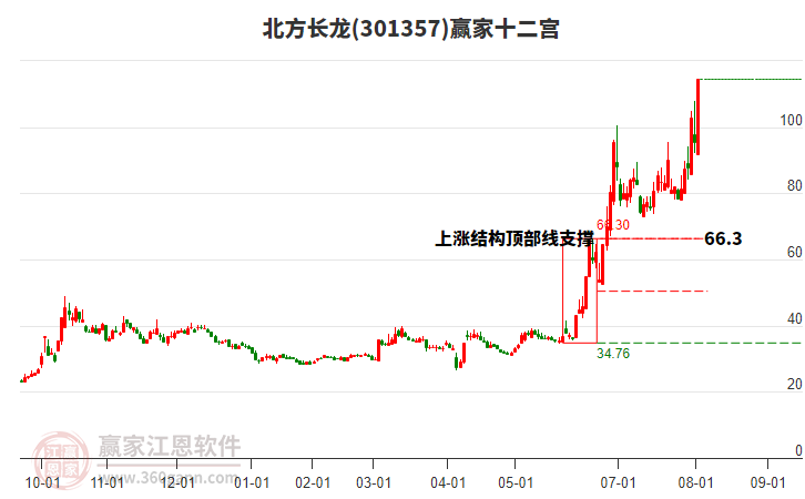 301357北方長龍贏家十二宮工具