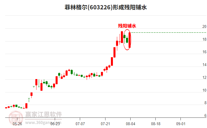 菲林格爾603226形成殘陽鋪水形態(tài)