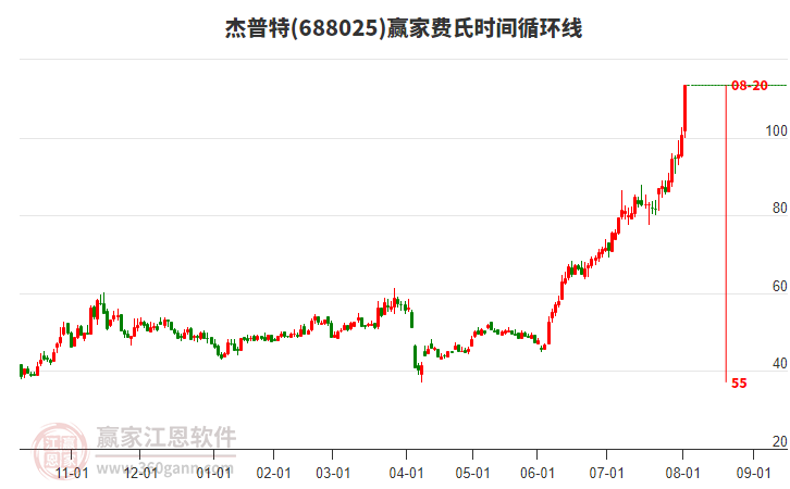 688025杰普特費氏時間循環(huán)線工具 688025杰普特費氏時間循環(huán)線工具